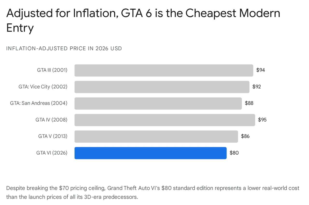 Bar chart of inflation-adjusted GTA launch prices in 2026 dollars: GTA III $94, Vice City $92, San Andreas $88, GTA IV $95, GTA V $86, GTA VI $80